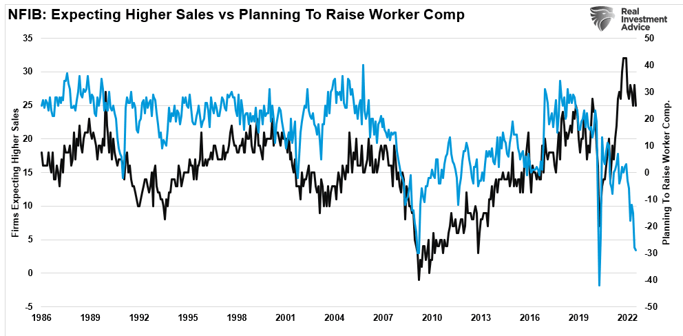 NFIB Sales vs Wage Expectations
