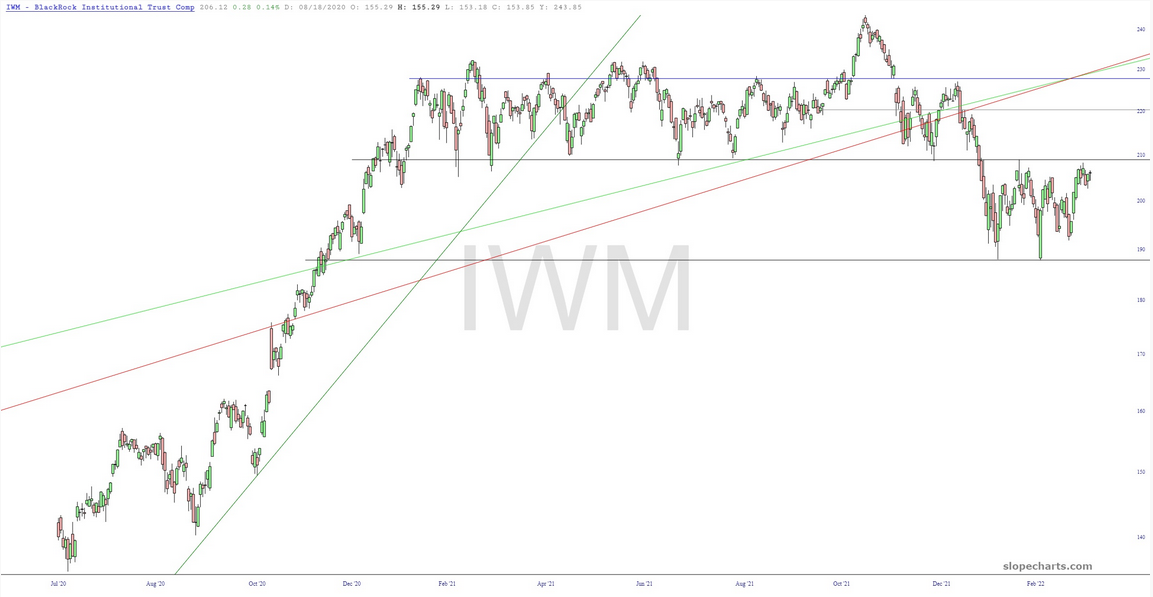 IWM Chart