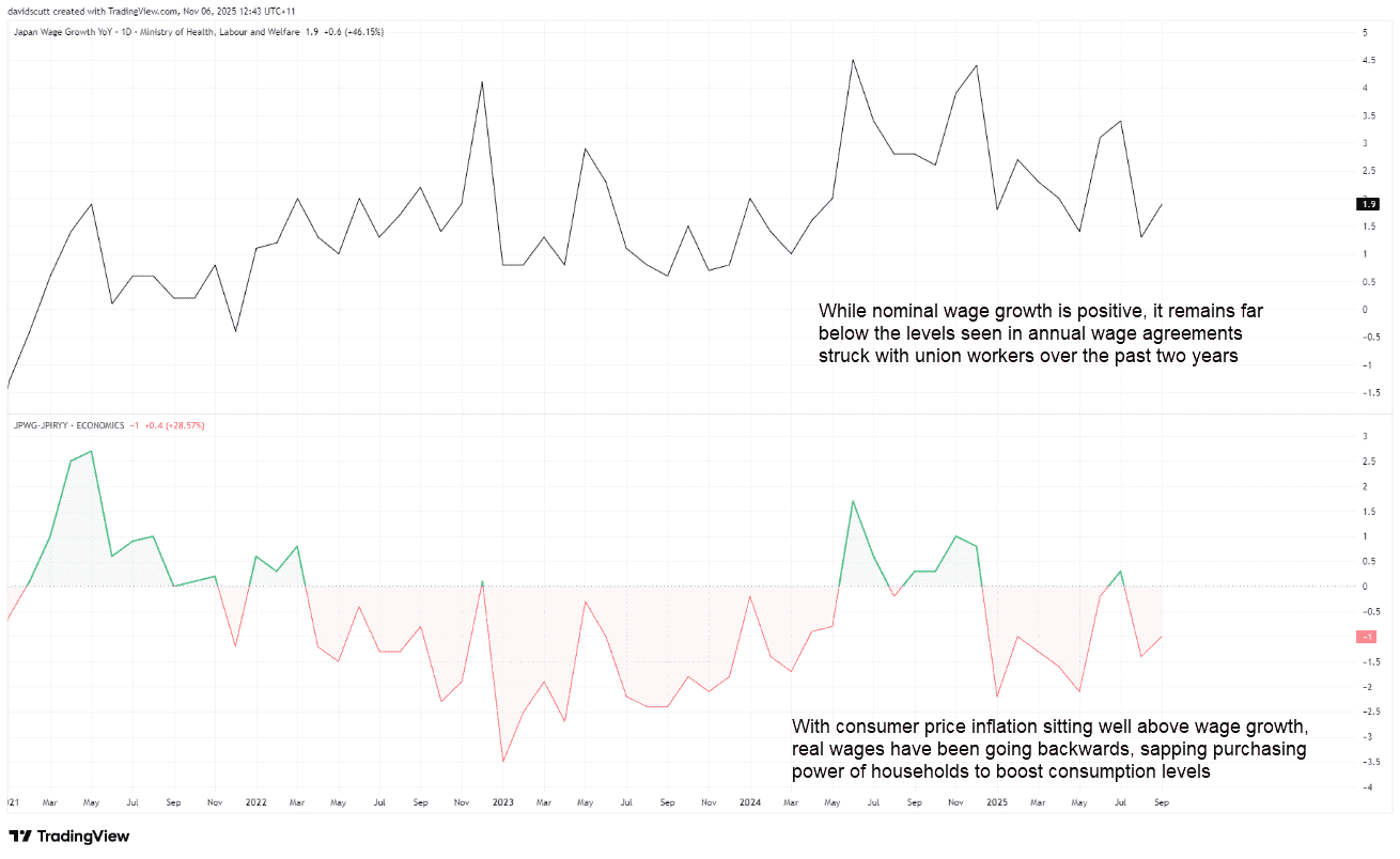 Japan Wage Growth YoY