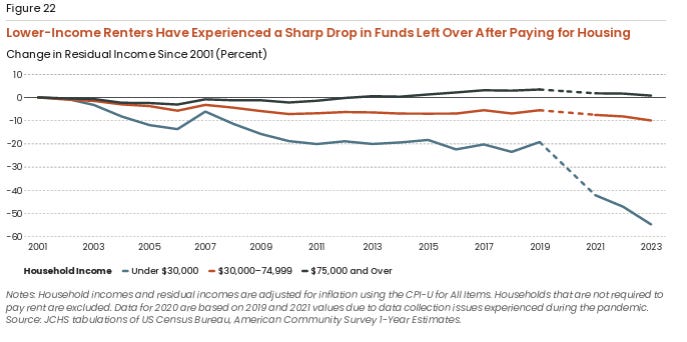Housing Rents