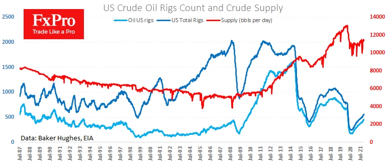 America slow to ramp up oil production.