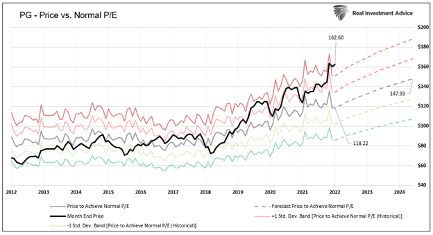 PG - Valuation Model