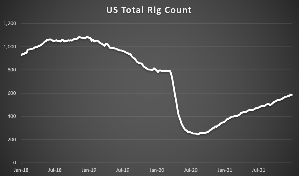 Total number of rigs in the United States