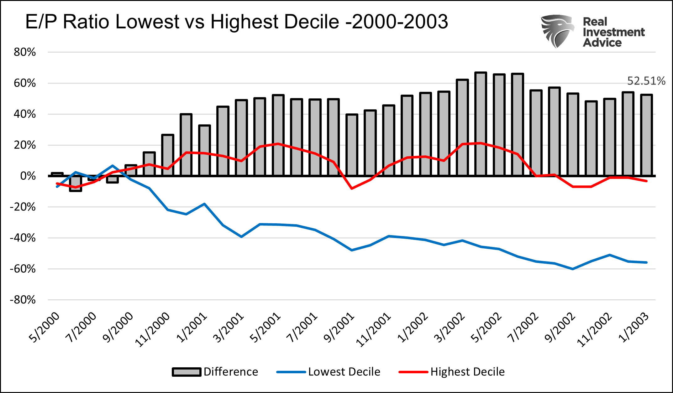 E/P Ratio Lowest vs Highest 2000-2003