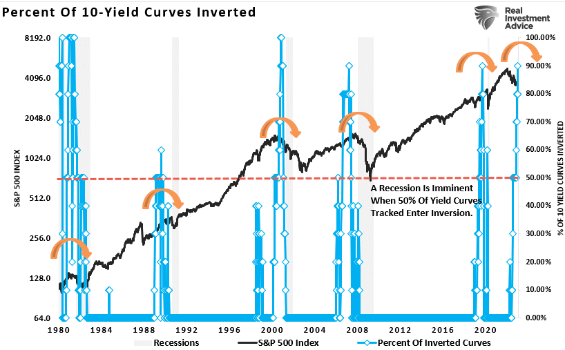 Percent Of 10-Yield Curves Inverted