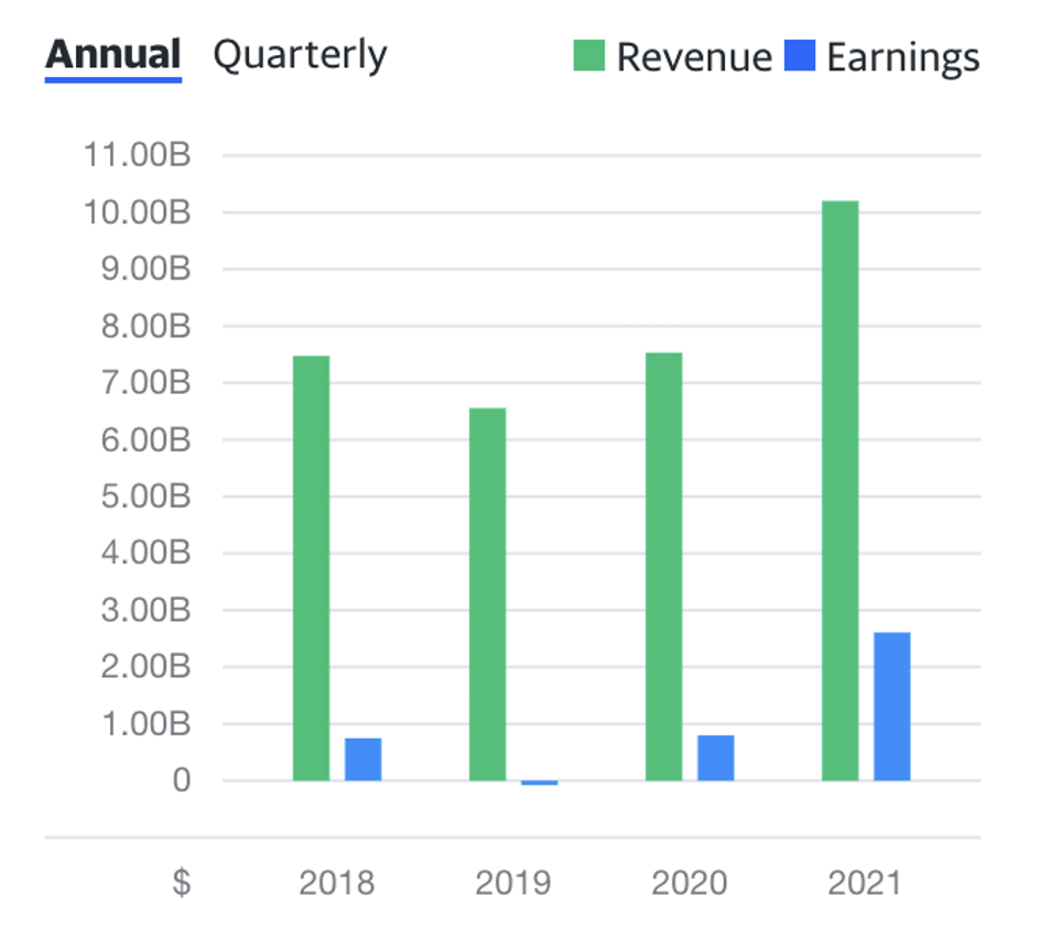 WY Revenue And Earnings.