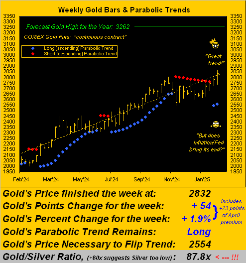 Gold Weekly Chart