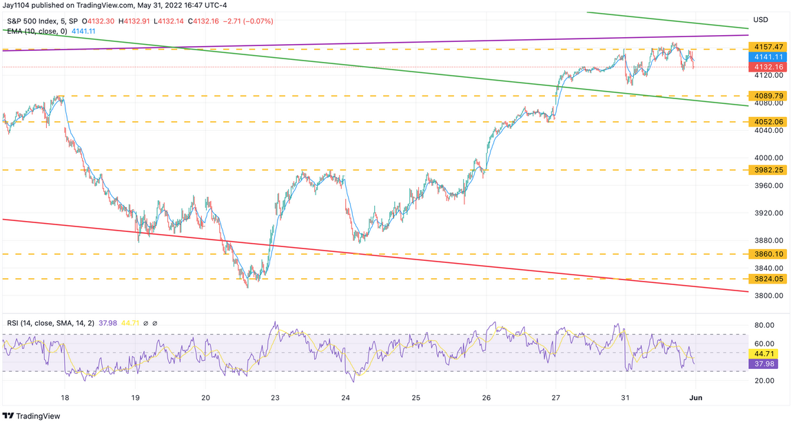 S&P 500 Index, 5-Min Chart