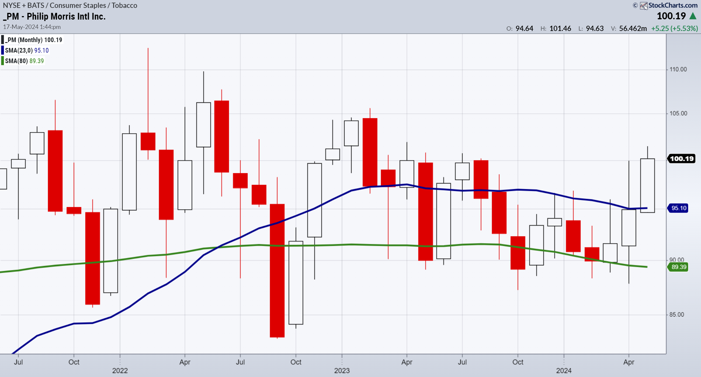 Philip Morris Inc-Monthly Chart