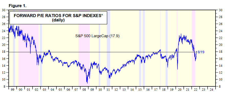 S&P 500 Forward P/E Ratio