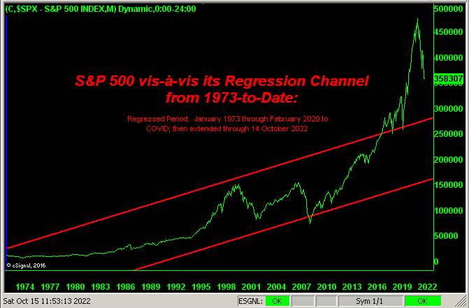 S&P 500 Index Monthly Chart