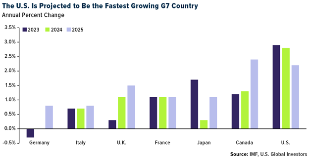 G7 Countries: Estimated Economic Growth