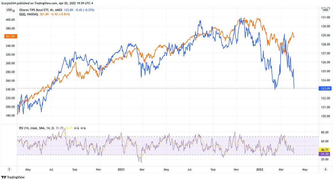 QQQ 4-Hr Chart