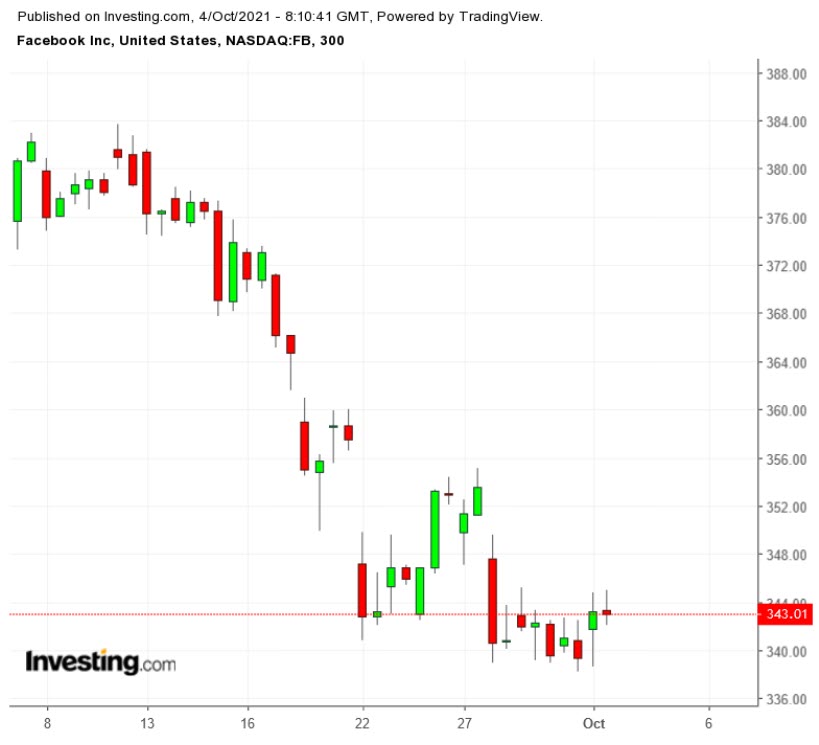 FB 300 Minute Chart