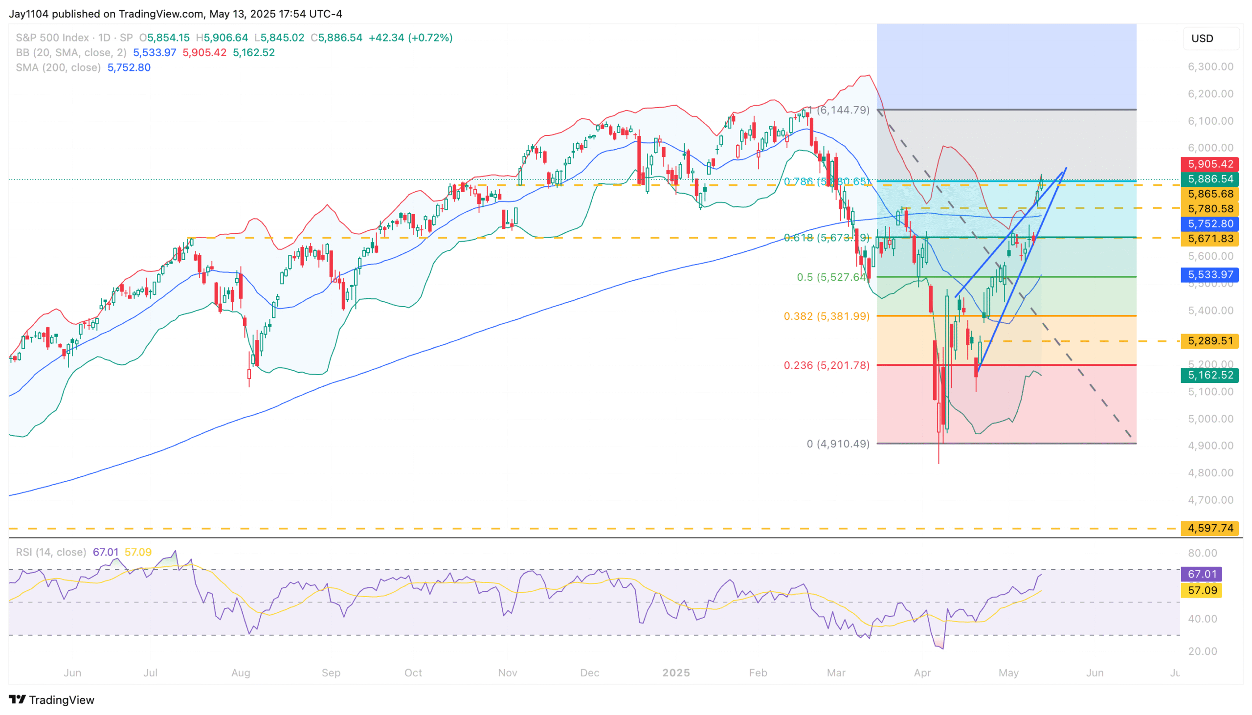 S&P 500 Index-Daily Chart