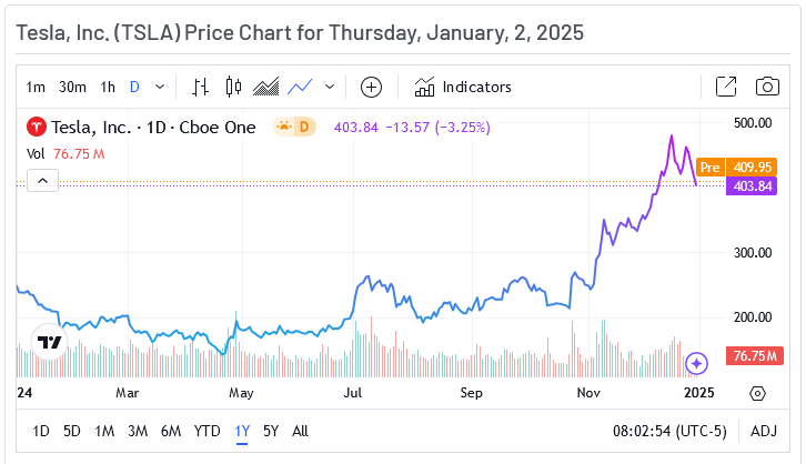 Tesla Price Chart