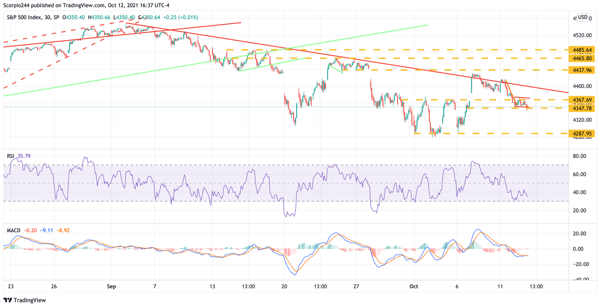 SPX 30-Min Chart