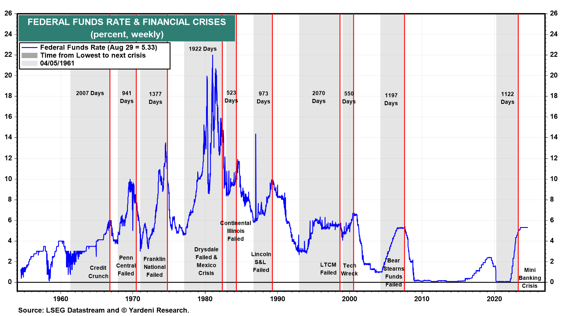 Fed Funds Rate & Financial Crisis