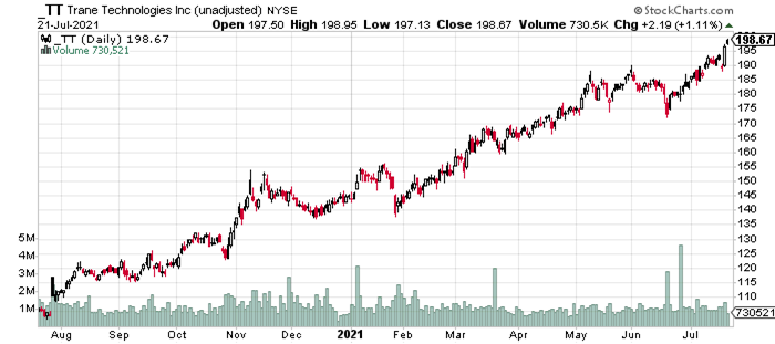 TT Stock Price History.