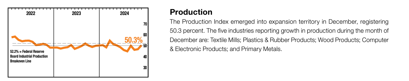 Production Index