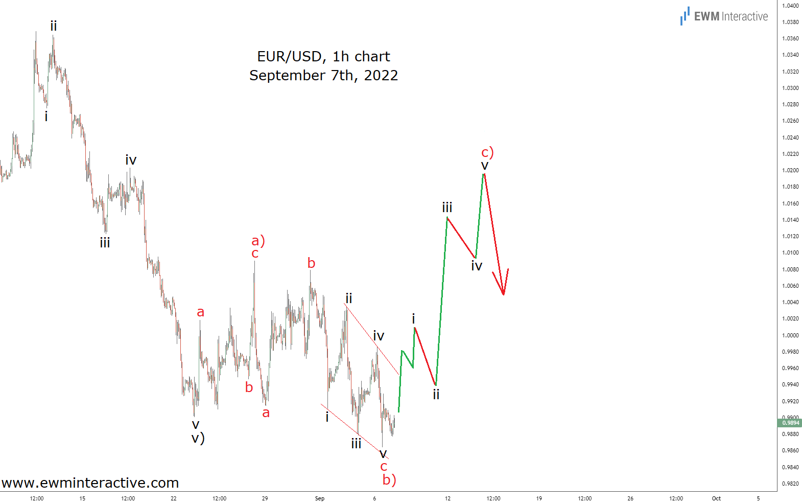 EURUSD 1-Hr Chart, 7-Sep-2022