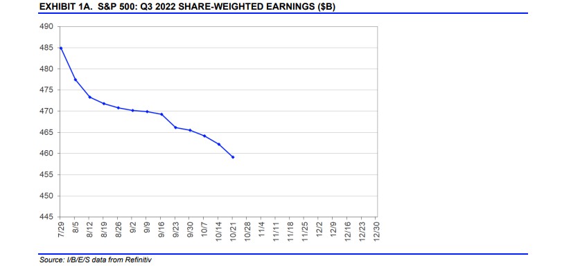 S&P 500: Q3 2022 Share-weighted Earnings