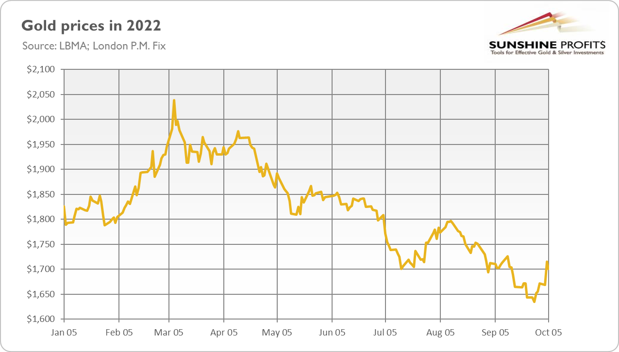Gold Prices In 2022.