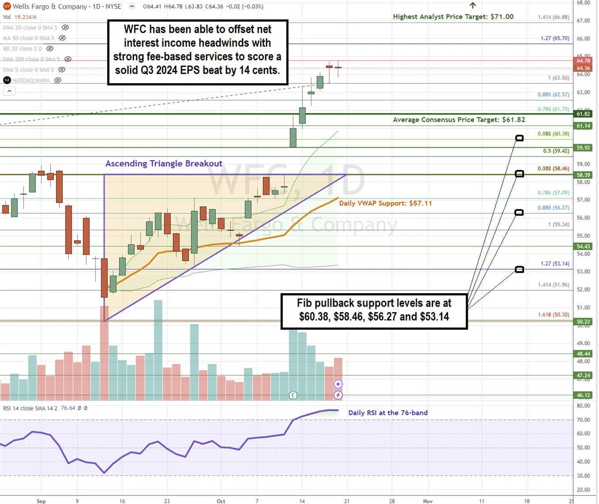 Wells Fargo Price Chart