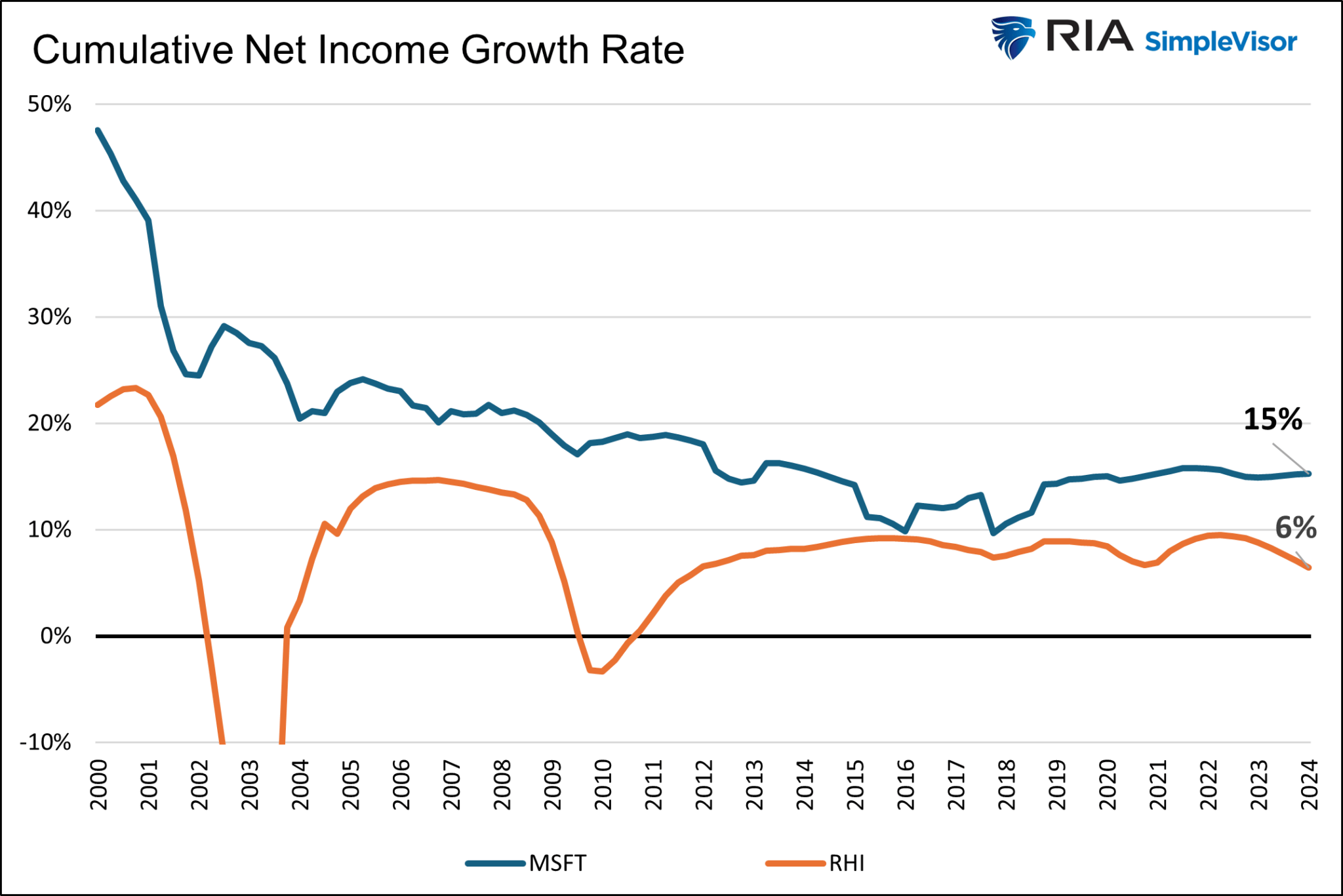 Microsoft Vs Robert Half Income Growth