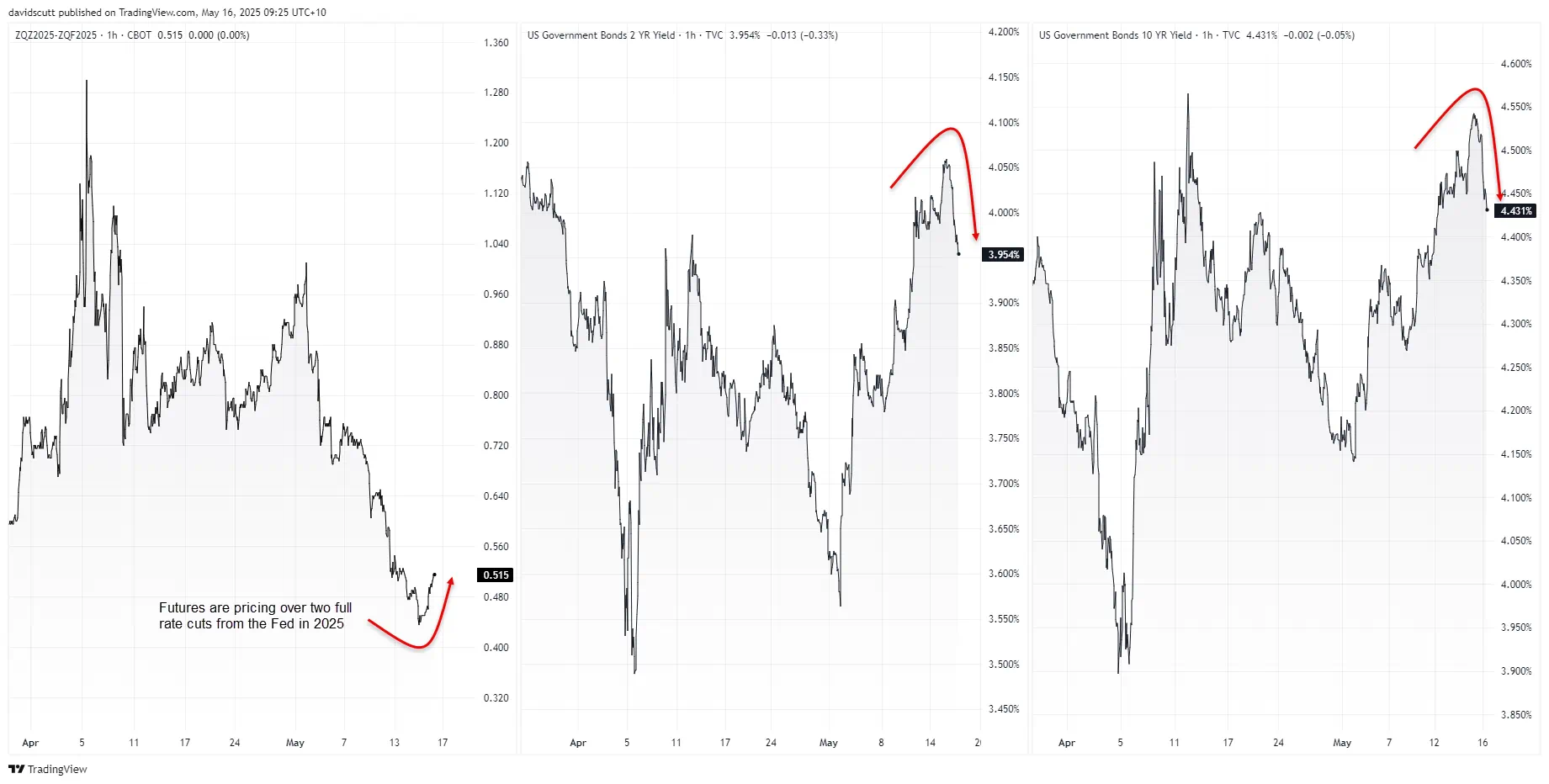 US Rates Correlation Chart