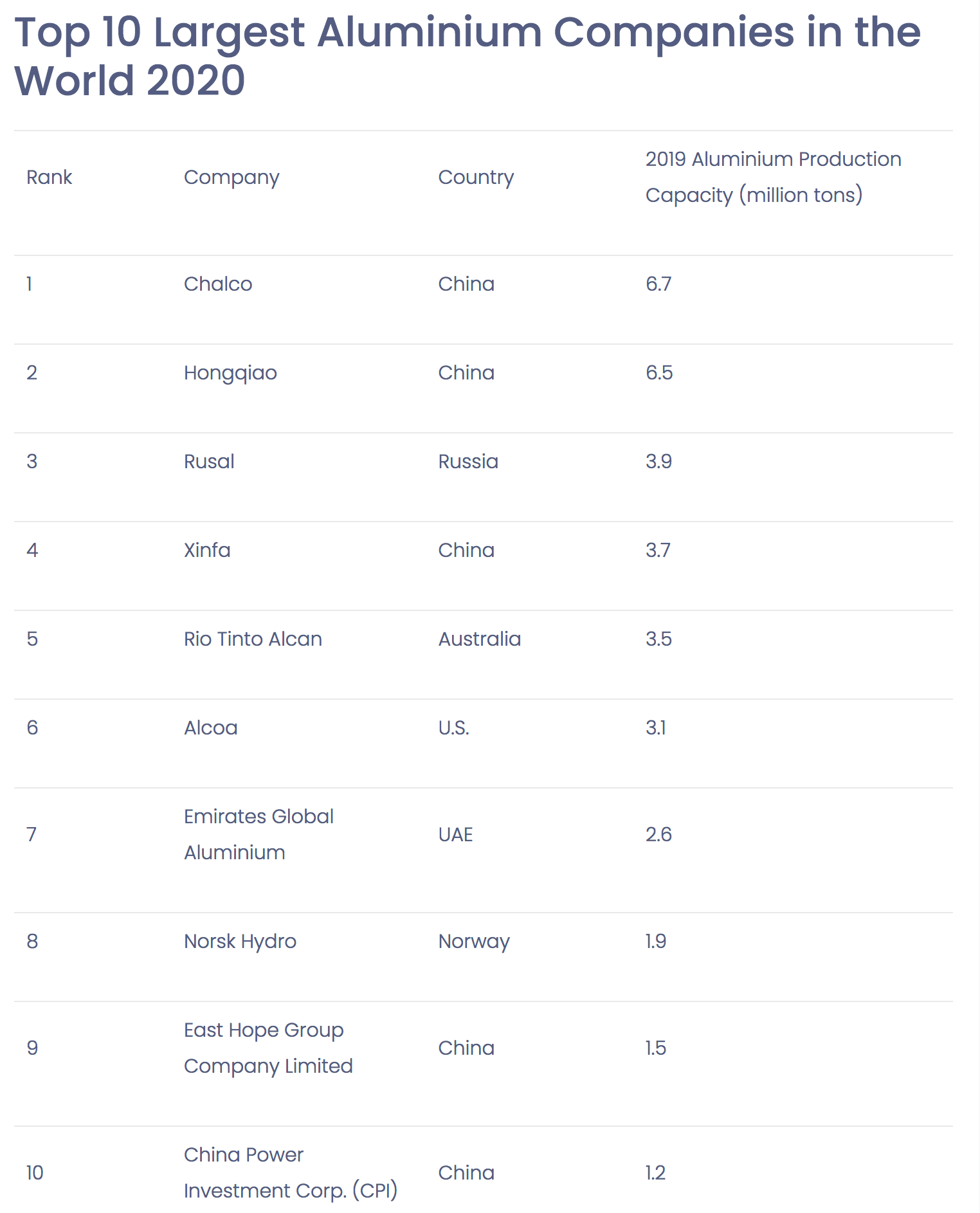 Top 10 Largest Aluminum Companies Globally