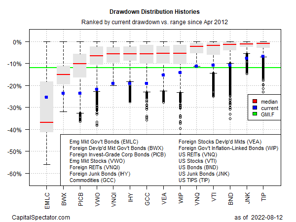 Drawdown Distribution History