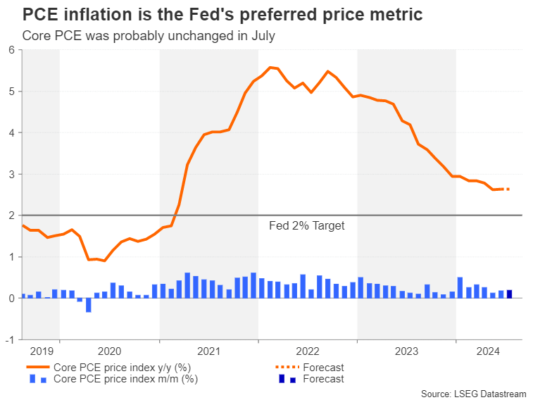 PCE Inflation