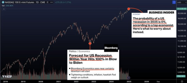 Nasdaq Futures-Daily Chart