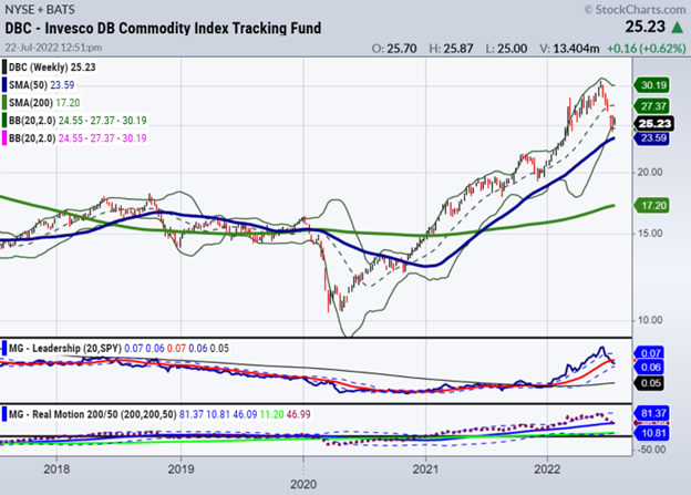 DBC Weekly Chart