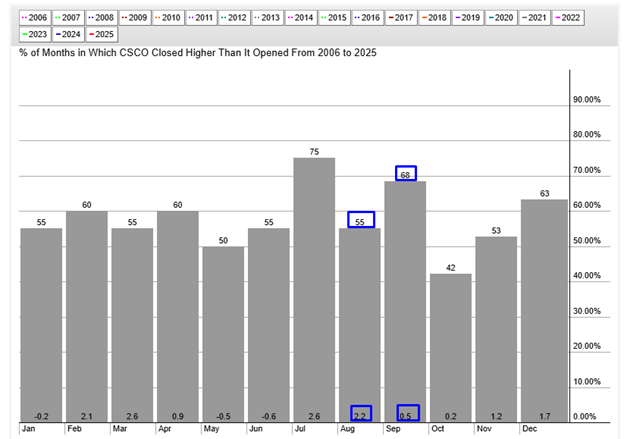 CSCO Seasonality Chart