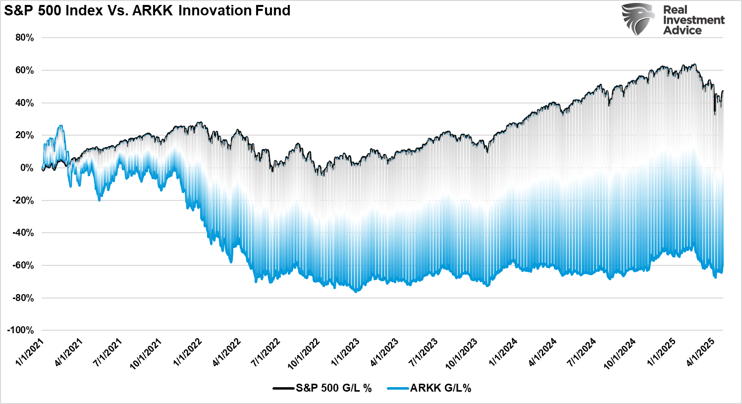 S&P 500 Index vs ARKK Innovation Fund