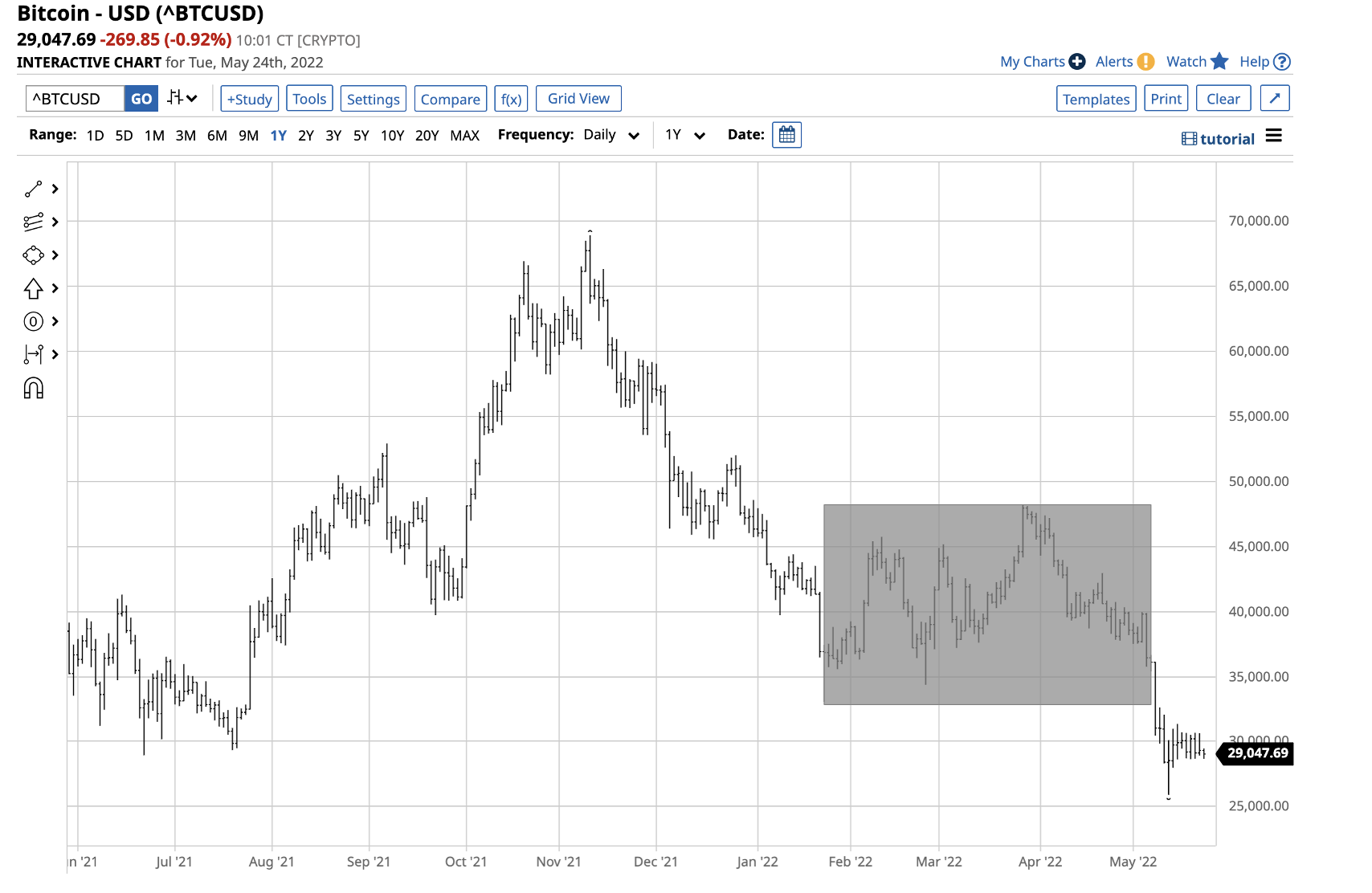 Bitcoin D1