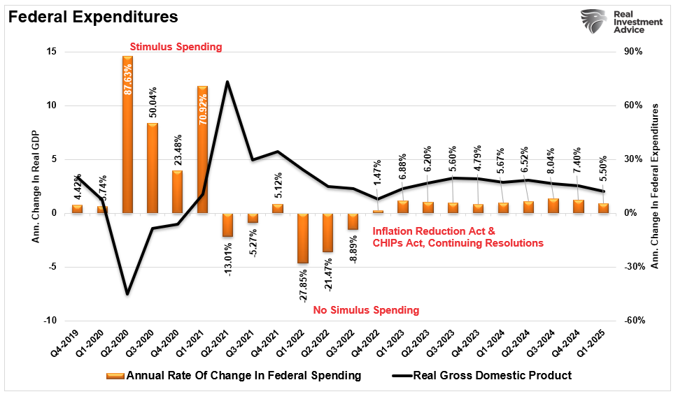 Federal Expenditures