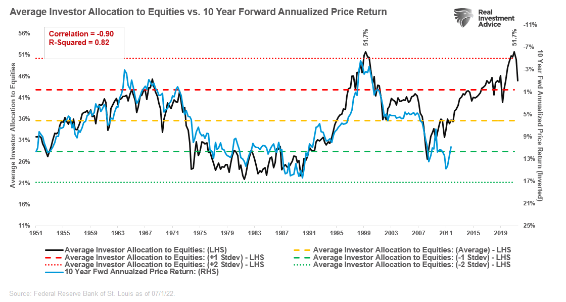 Equities vs 10 Yr Forward Annualized Price Return