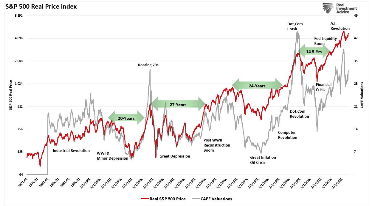 Индекс реальных цен S&P 500