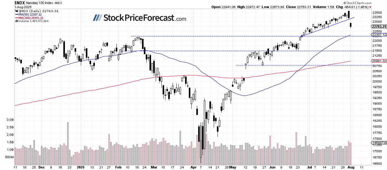 Nasdaq 100-Daily Chart
