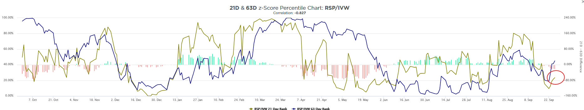 21 Day and 63 Day Z-Score Percentile