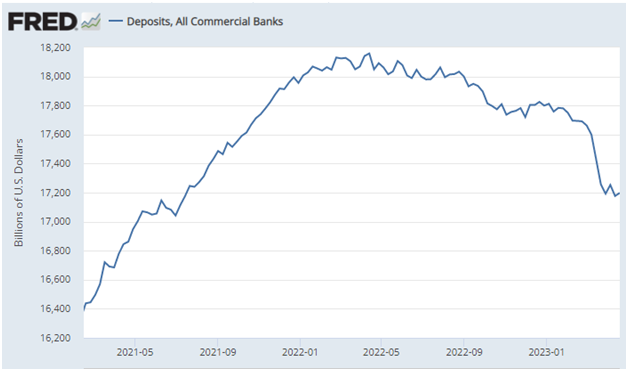 Deposits All Commercial Banks