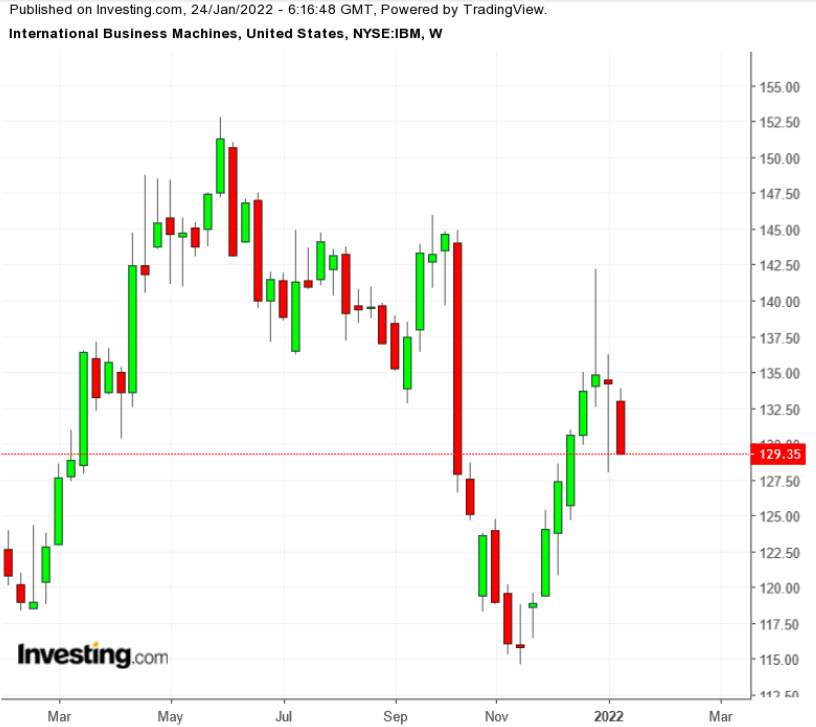 IBM Weekly TTM