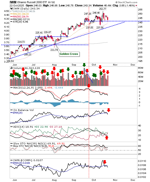 IWM-Daily Chart IWM-Daily Chart