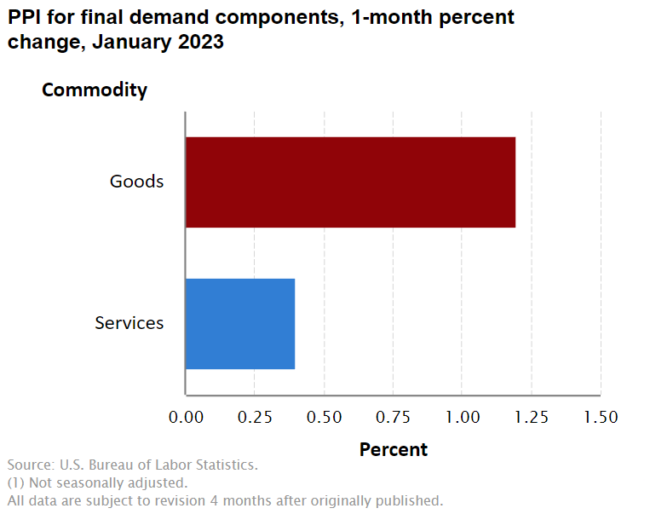 PPI For Final Demand Components