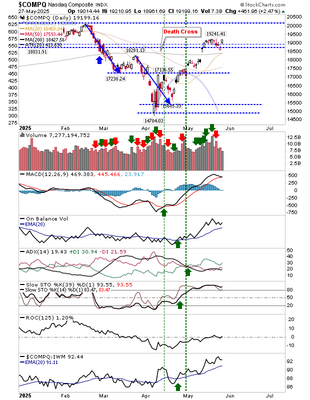 COMPQ-Daily Chart