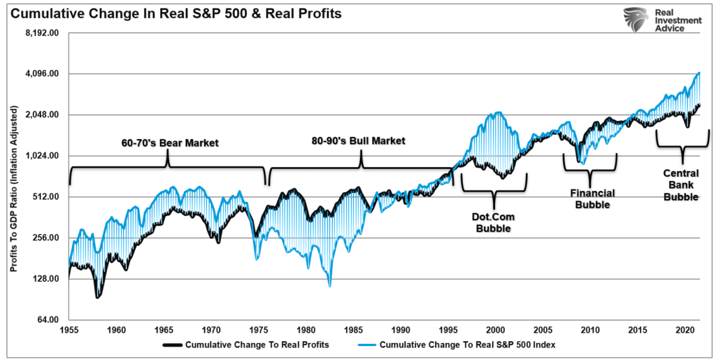 S&P 500-Cumulative Change In Real Profits