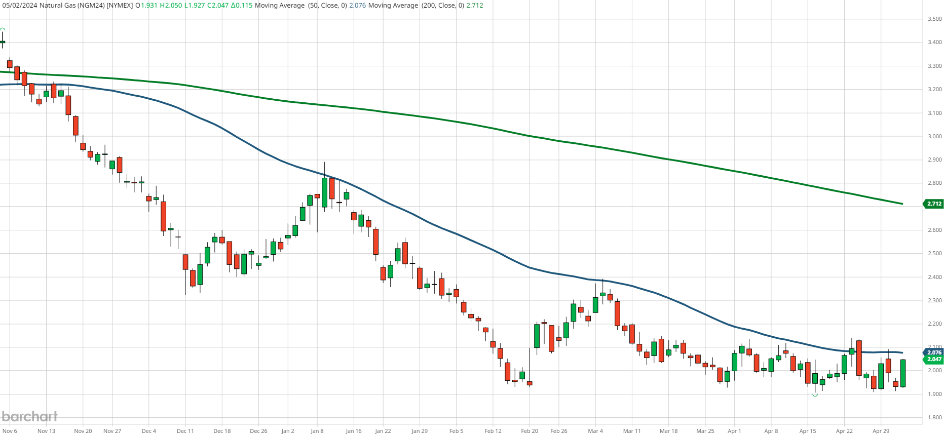 Natural Gas Price Chart